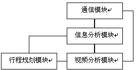 Video monitoring-based navigation planning system