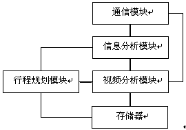 Video monitoring-based navigation planning system