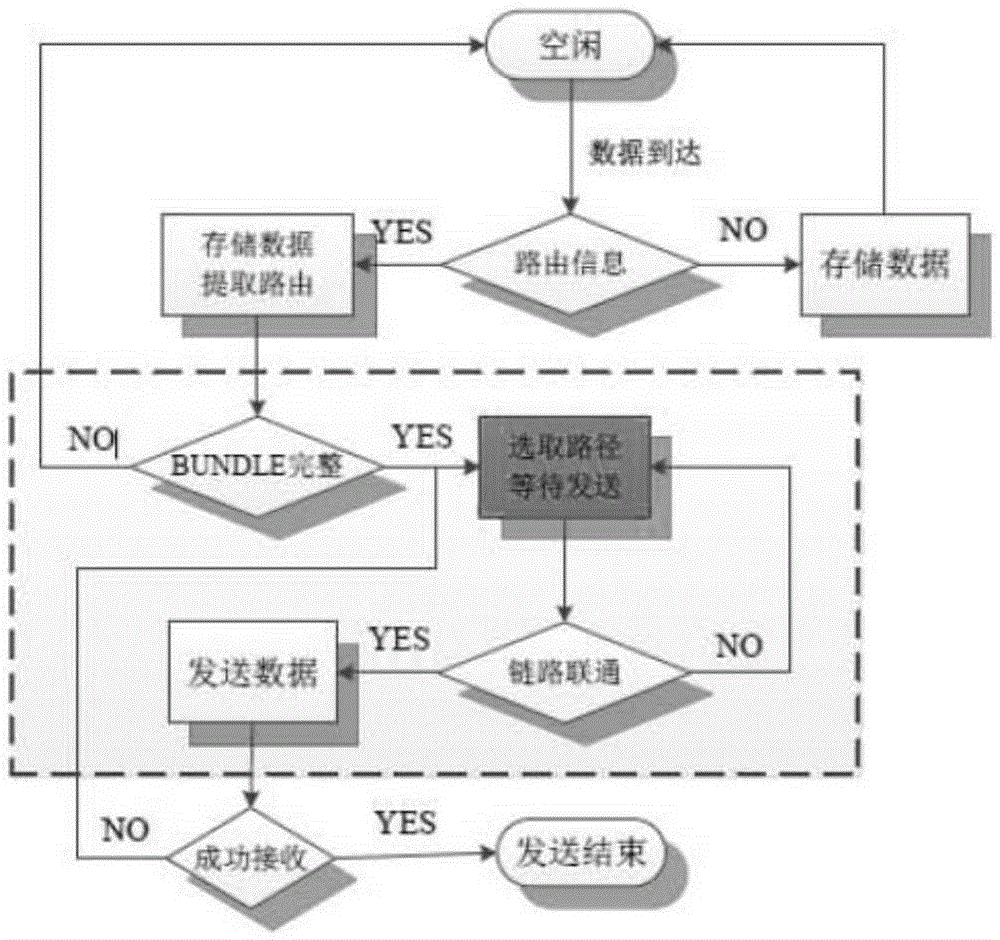 DTN network data transmission method using bundle block aggregation on dual-hop asymmetric channel