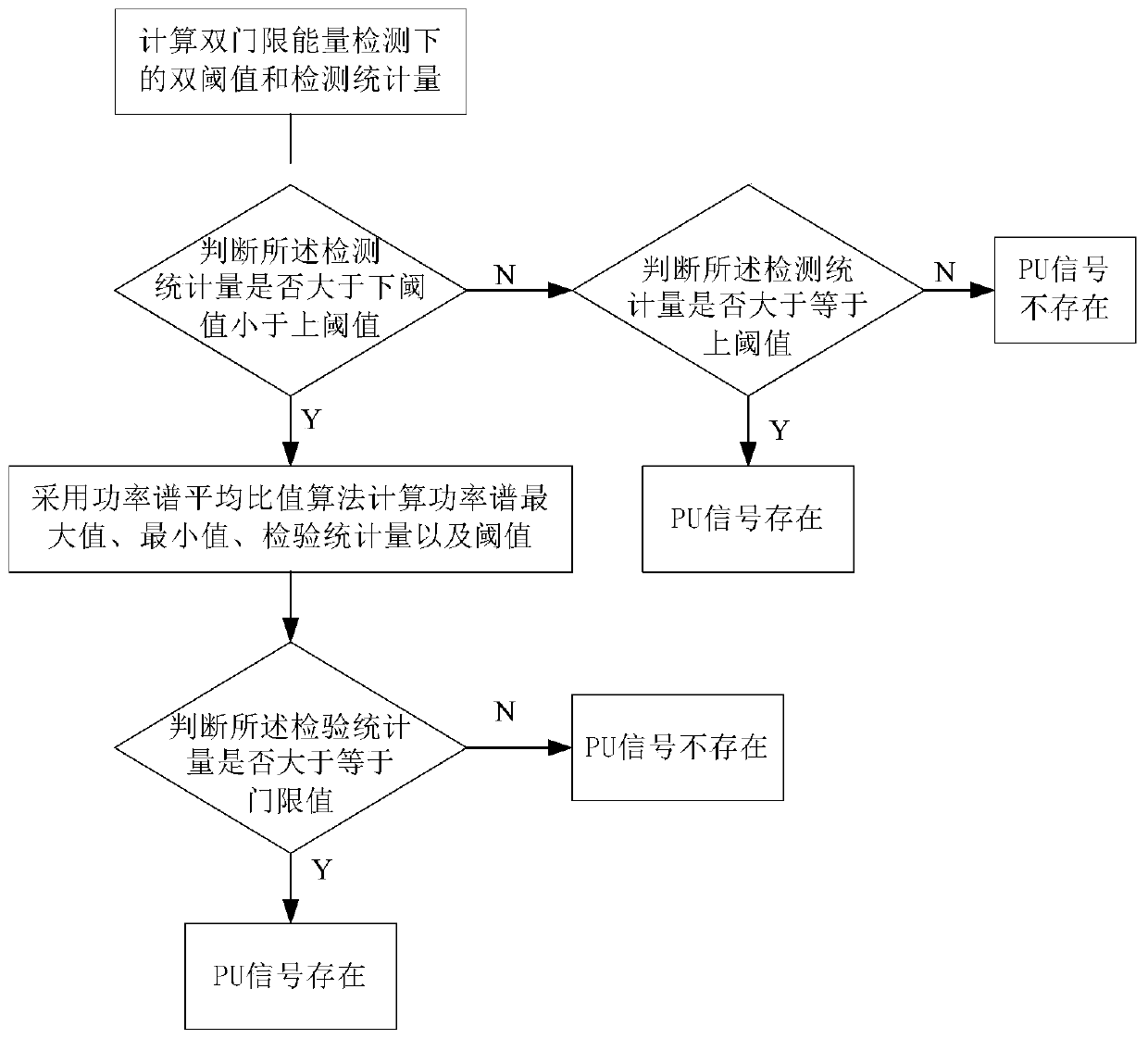 Energy detection method based on double-threshold power spectrum double-average ratio