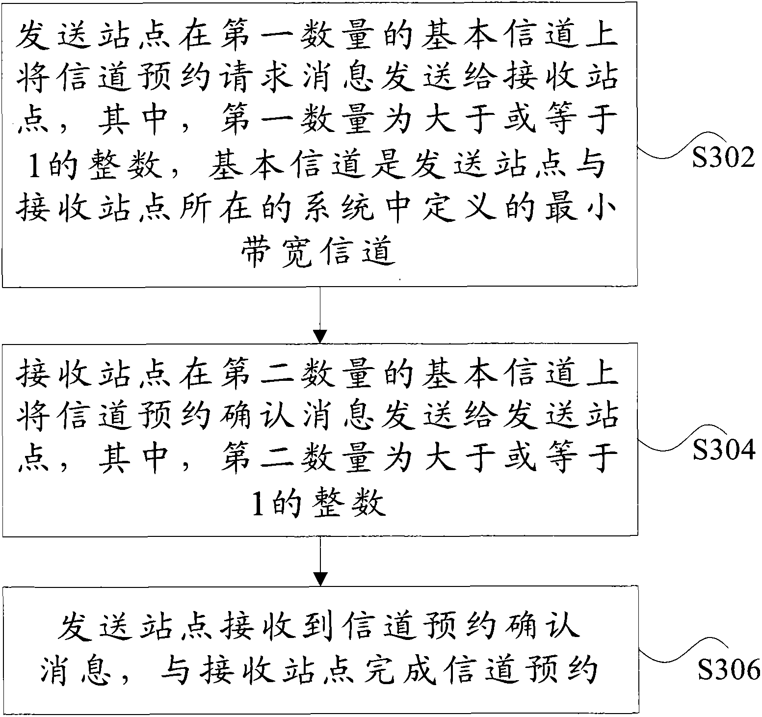 Channel reservation method and system