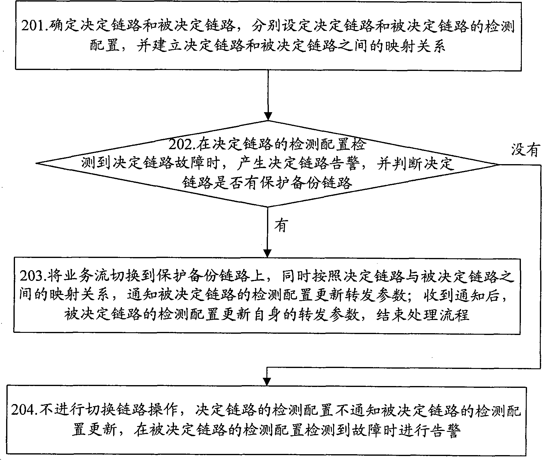 Dynamic maintenance method and device for related link circuits