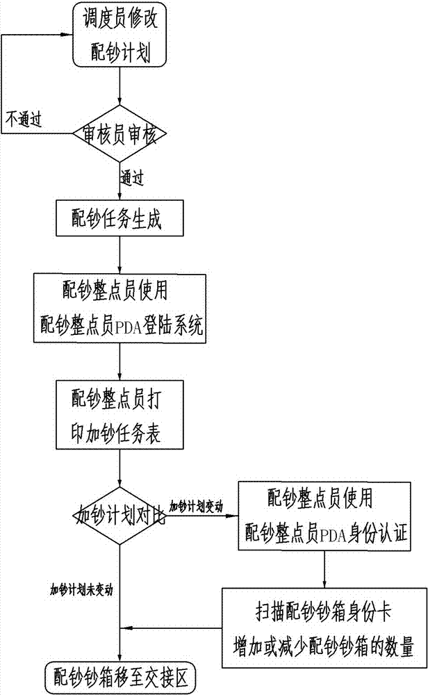 Self-service ATM electronic cash box comprehensive management system and method