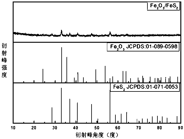 A kind of preparation method and application of iron oxide, ferrous sulfide and sulfur composite material