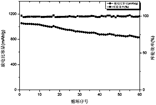 A kind of preparation method and application of iron oxide, ferrous sulfide and sulfur composite material