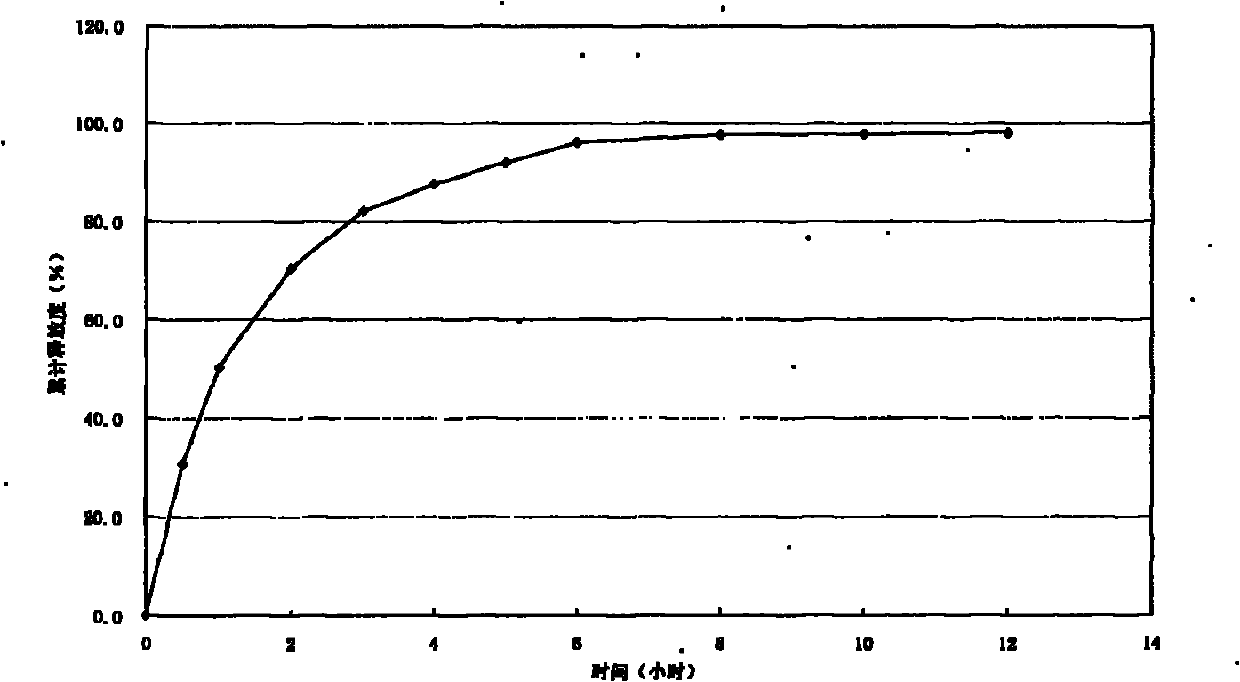 Trimetazidine sustained release capsule and preparation method thereof