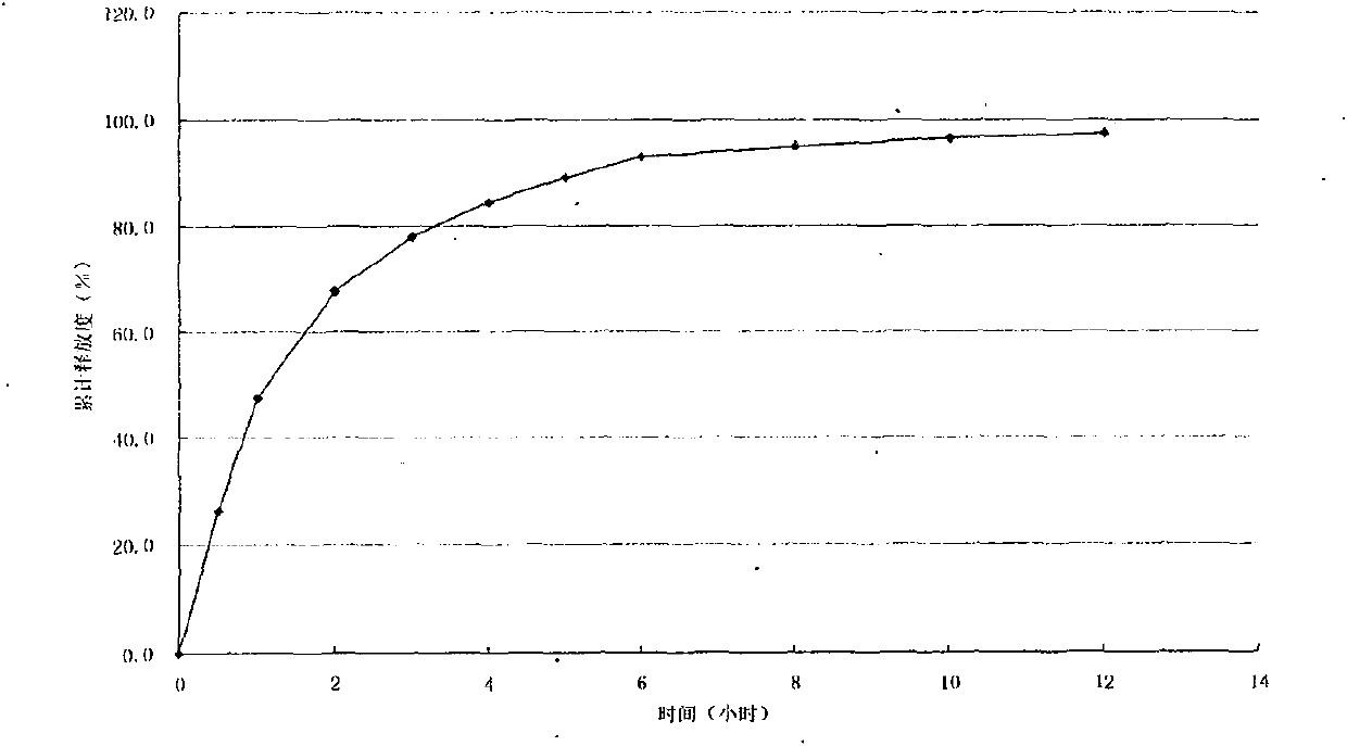 Trimetazidine sustained release capsule and preparation method thereof