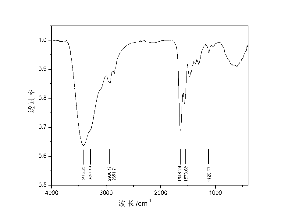 Preparation method of modified electrode for detecting uric acid and detection method