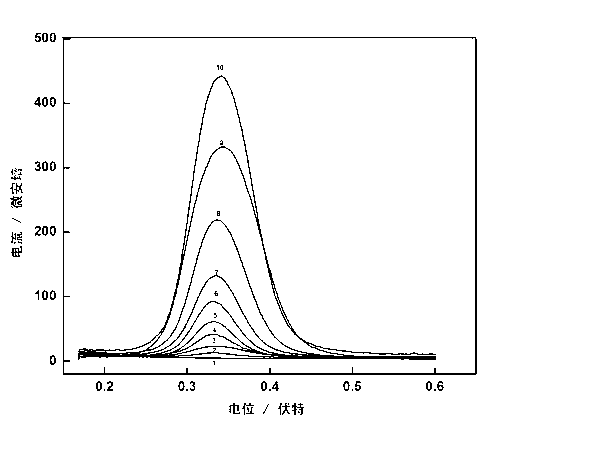 Preparation method of modified electrode for detecting uric acid and detection method