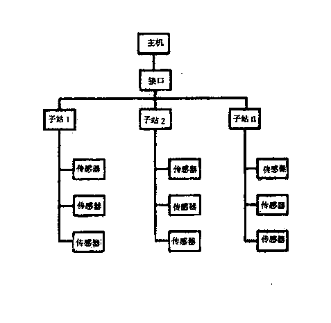 Power cable fire hazard on-line monitoring system