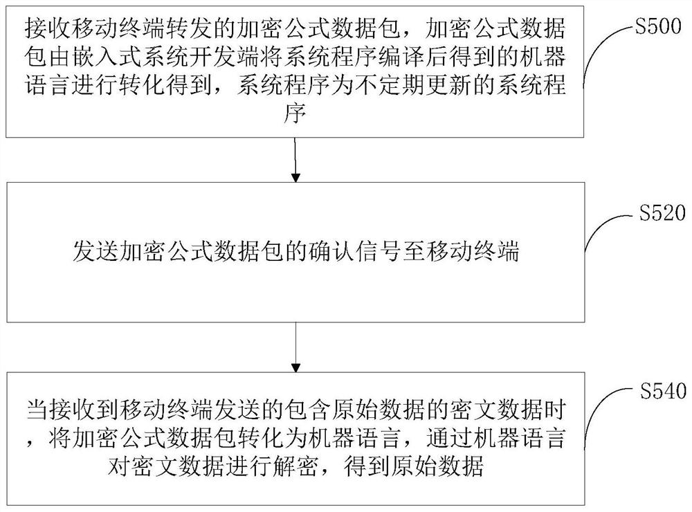 Data encryption and data decryption method, system, computer equipment and storage medium