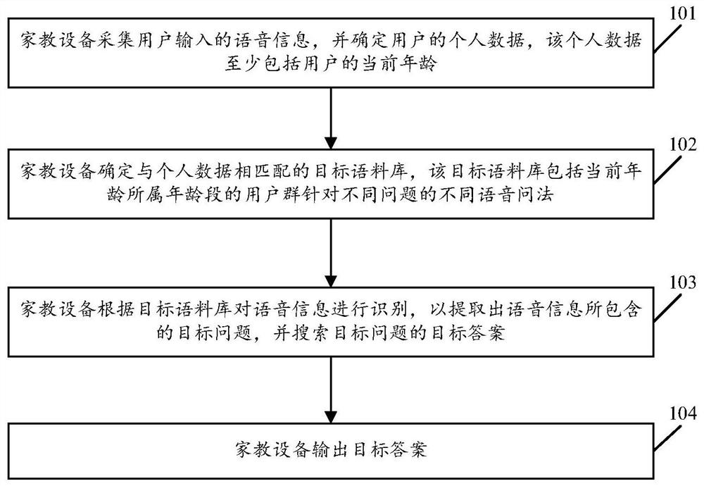 A voice search method based on customized corpus and tutoring equipment