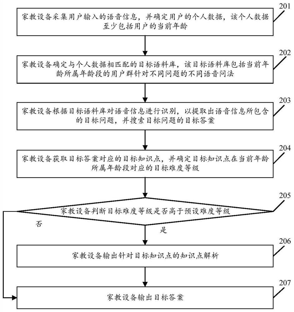 A voice search method based on customized corpus and tutoring equipment