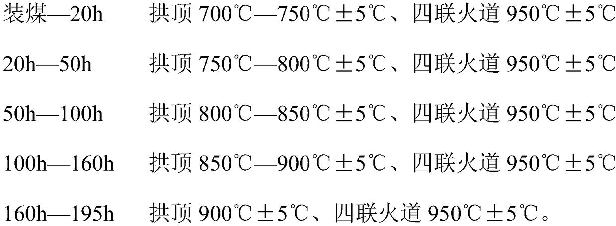 Heating method for production of formed coke