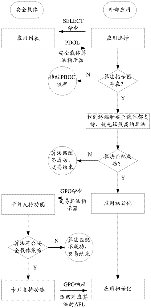 Method, Terminal and Security Carrier for Adaptive Switching of Cryptographic Algorithm System