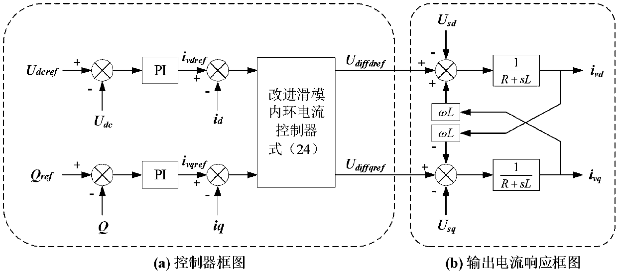 Method for designing MMC-HVDC controller