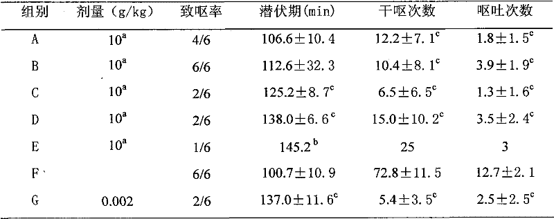 Ginger and fingered citron composition, preparation method thereof and application of ginger and fingered citron composition in preparation of attenuated synergistic medicaments in cancer radiotherapy and chemotherapy