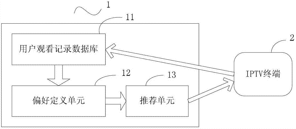 Device and method for recommending program to IPTV (Internet protocol television) terminal user