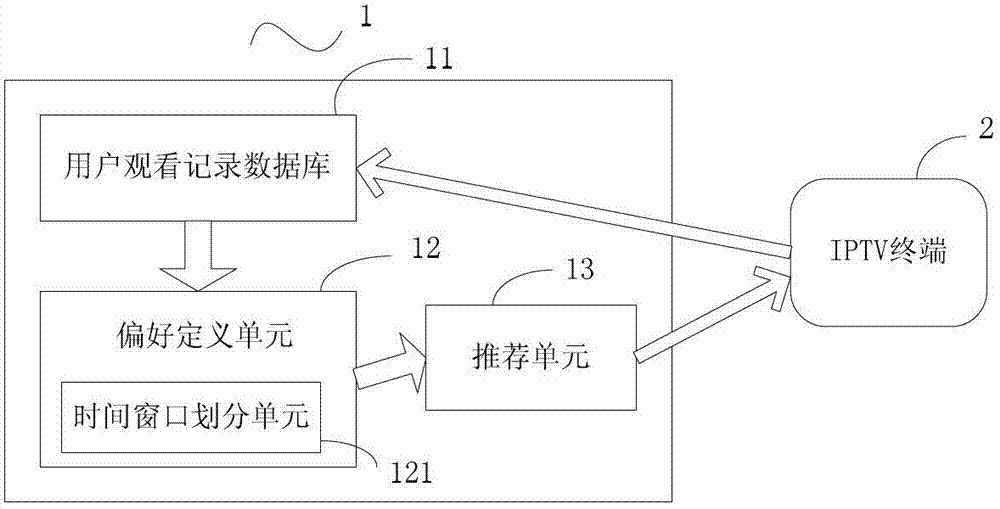 Device and method for recommending program to IPTV (Internet protocol television) terminal user