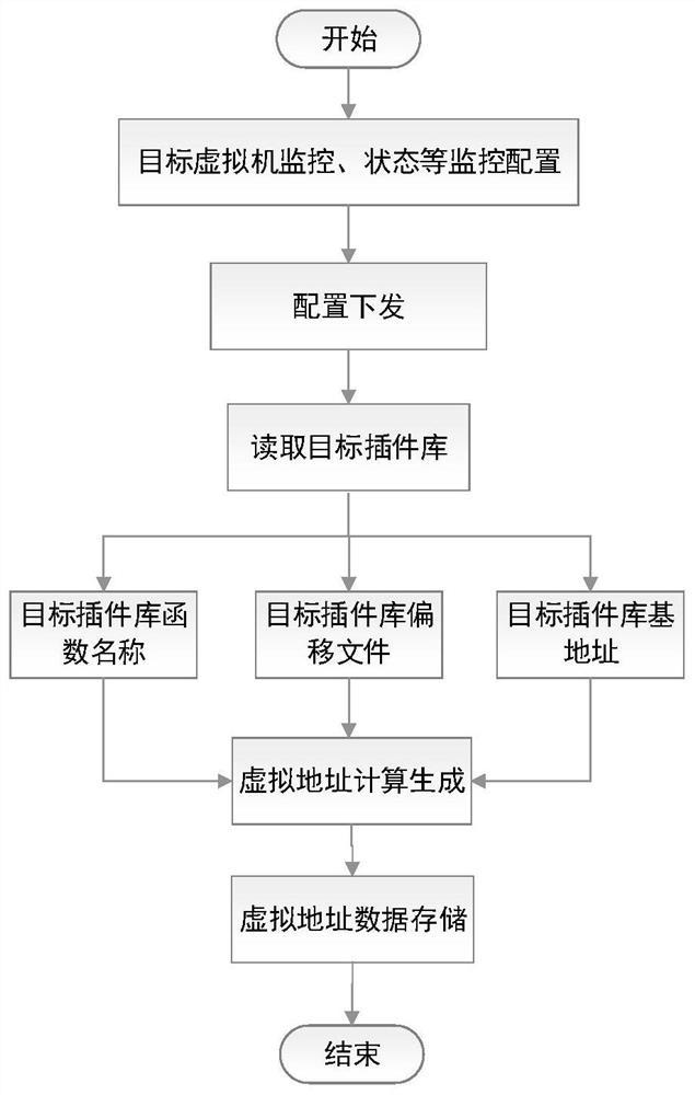 Virtual machine safety monitoring method and system based on introspection technology