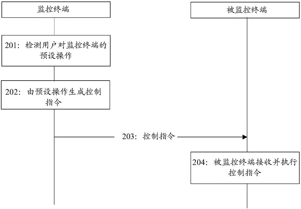 Terminal monitoring system, method and device