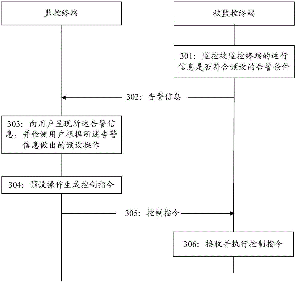 Terminal monitoring system, method and device