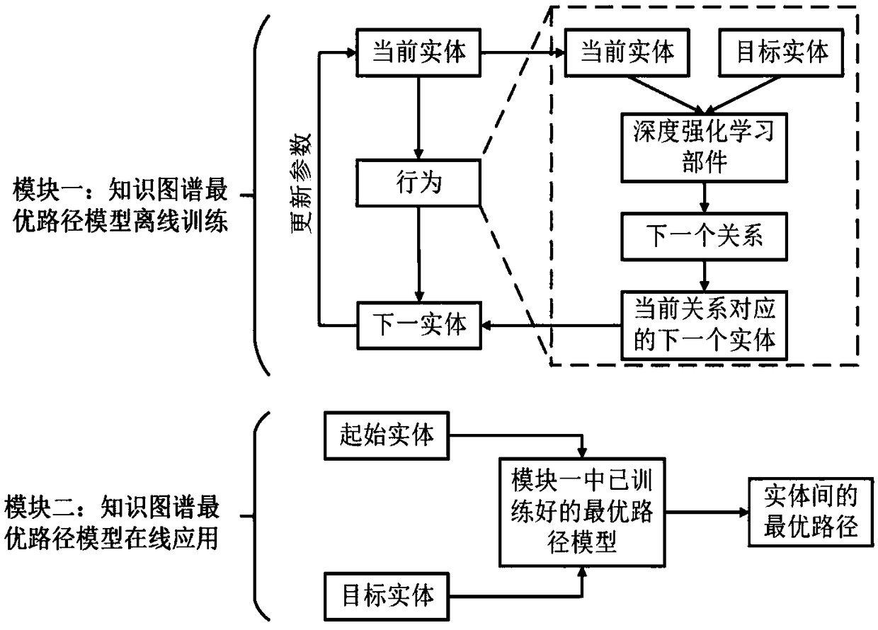 Knowledge map optimal path query system and method based on depth reinforcement learning