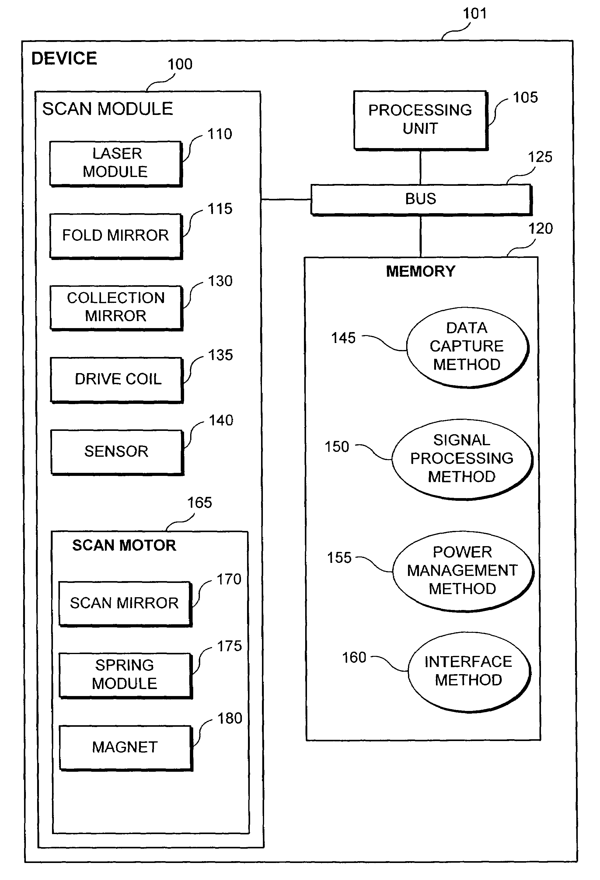 Scan motor