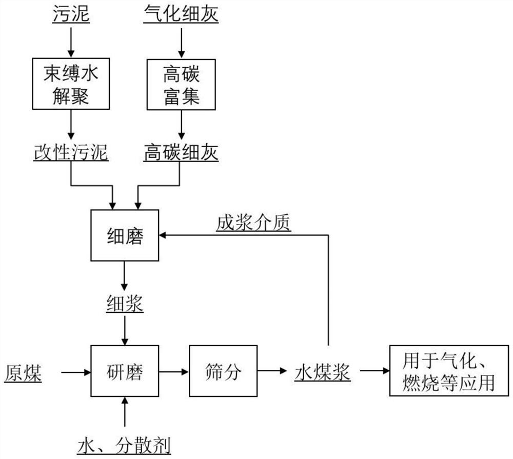 Method for preparing coal water slurry from sludge and gasified fine ash