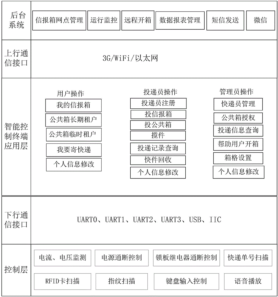 Letter, newspaper and express storing device integrating intelligent letter and newspaper function with express function