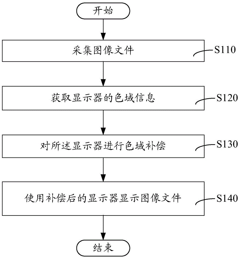 Color compensation method and system