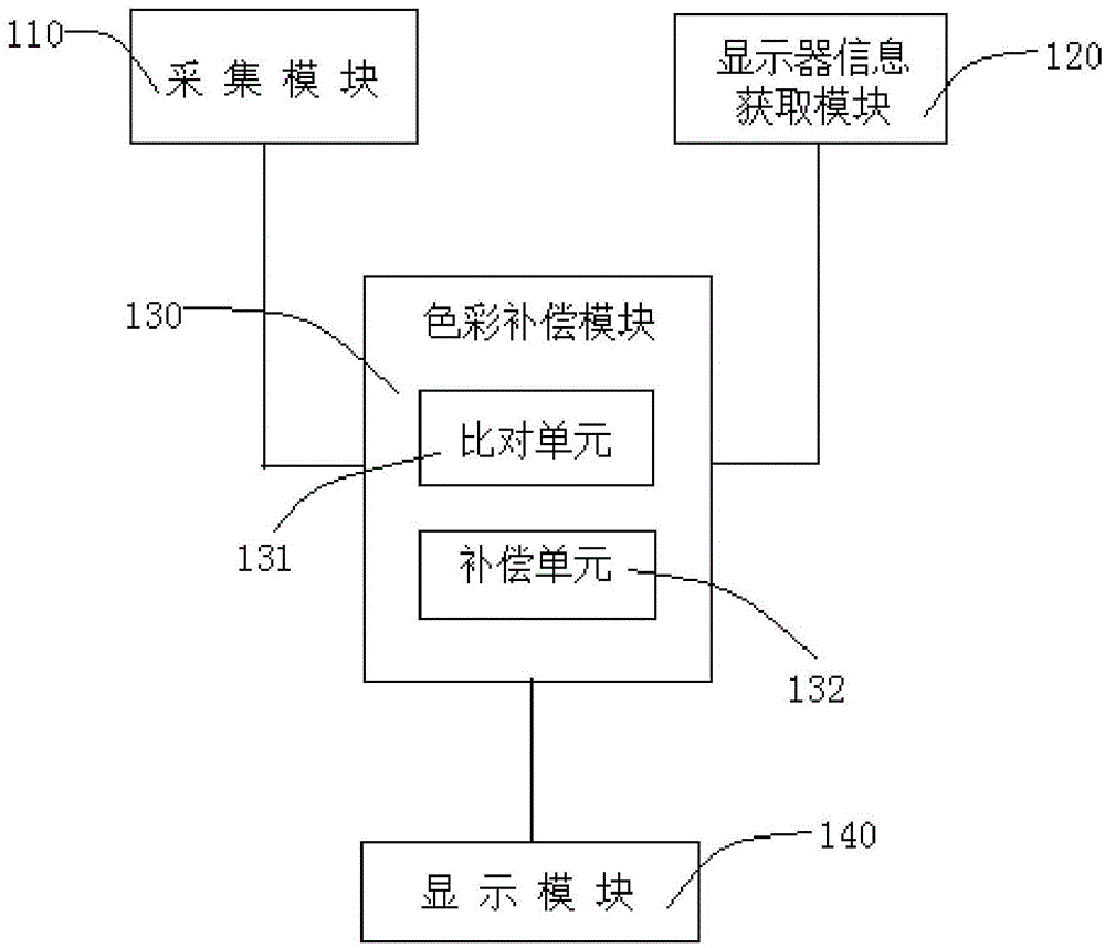 Color compensation method and system