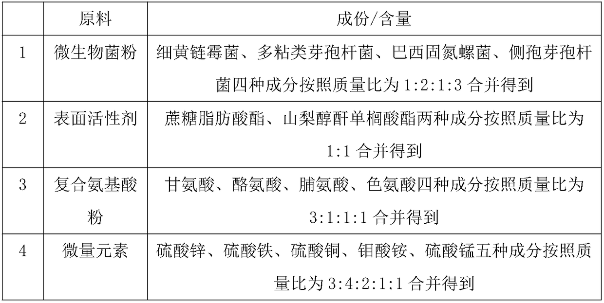 Preparation method of pollution-free composite plant-growth regulator