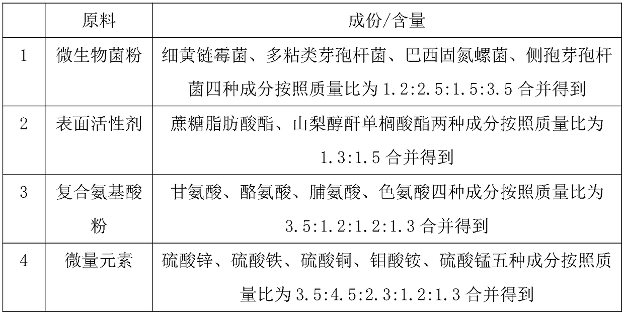 Preparation method of pollution-free composite plant-growth regulator