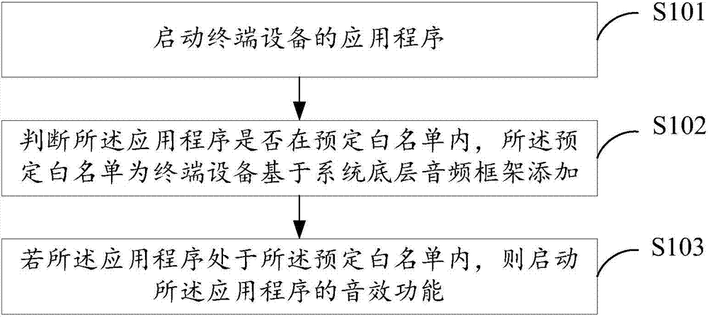 Sound effect starting method and terminal equipment