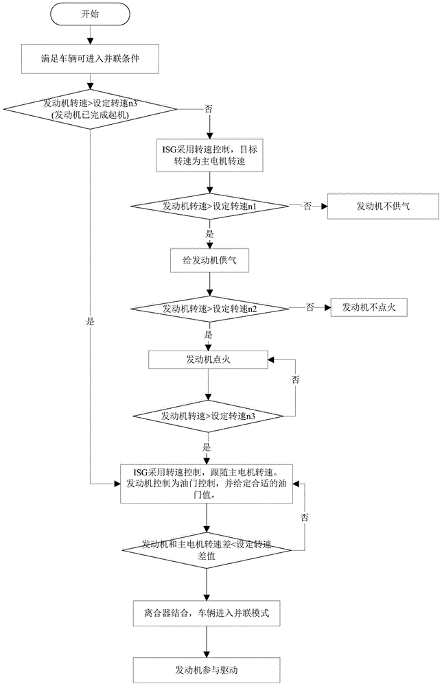 Serial-to-parallel control method of electrical-electric connecting type hybrid power system