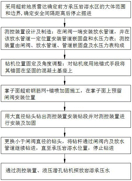 Exploration and draining method for pressure-bearing karstic water in tunneling process