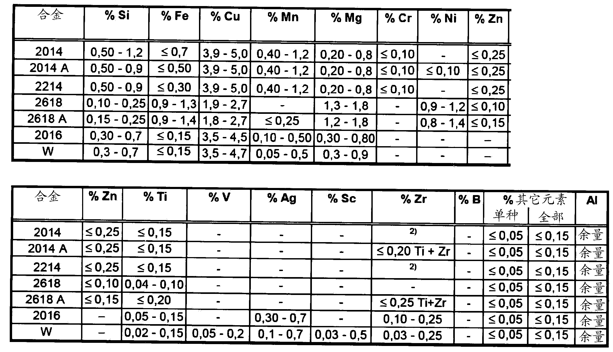 Heat-resistant Al-Cu-Mg-Ag alloy and process for producing a semifinished part or product composed of such an aluminium alloy