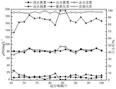 Device and method for partial nitrosation of low carbon municipal sewage