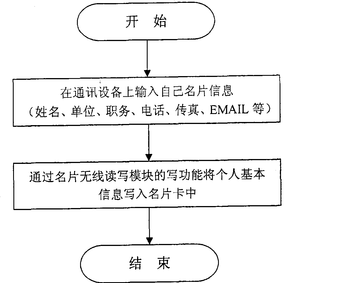 Communication equipment and using method with radio read-write function for name card data