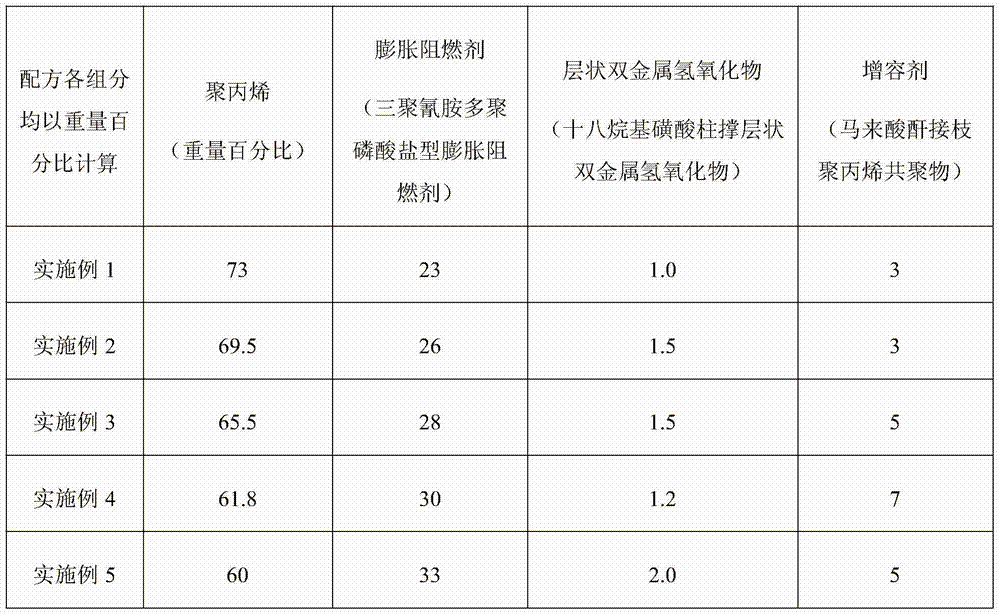 Flame retardant polypropylene composite compounded by layered thermometal hydroxide and intumescent flame retardant and preparation method of flame retardant polypropylene composite