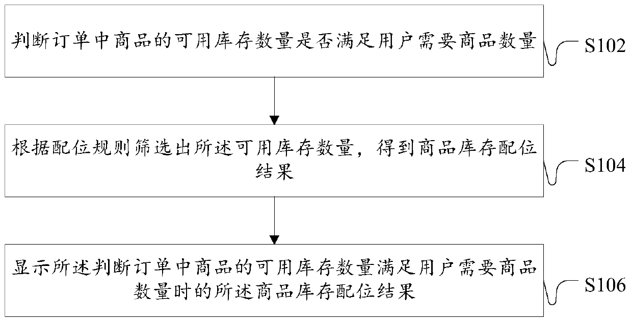 An order processing method and device