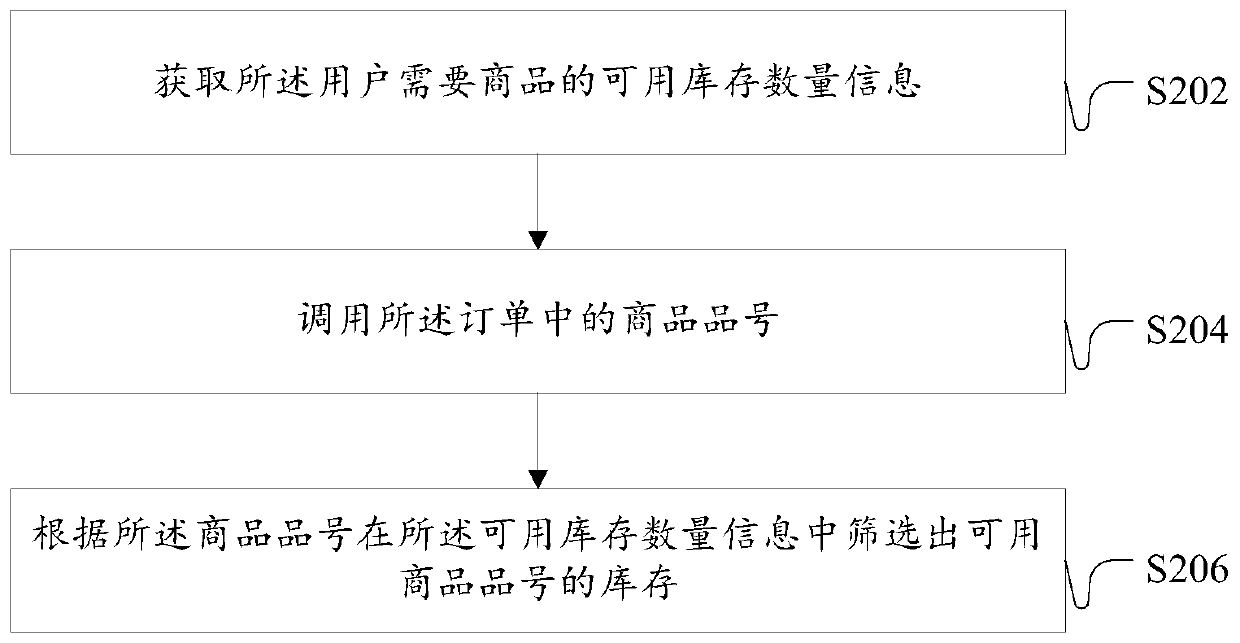 An order processing method and device