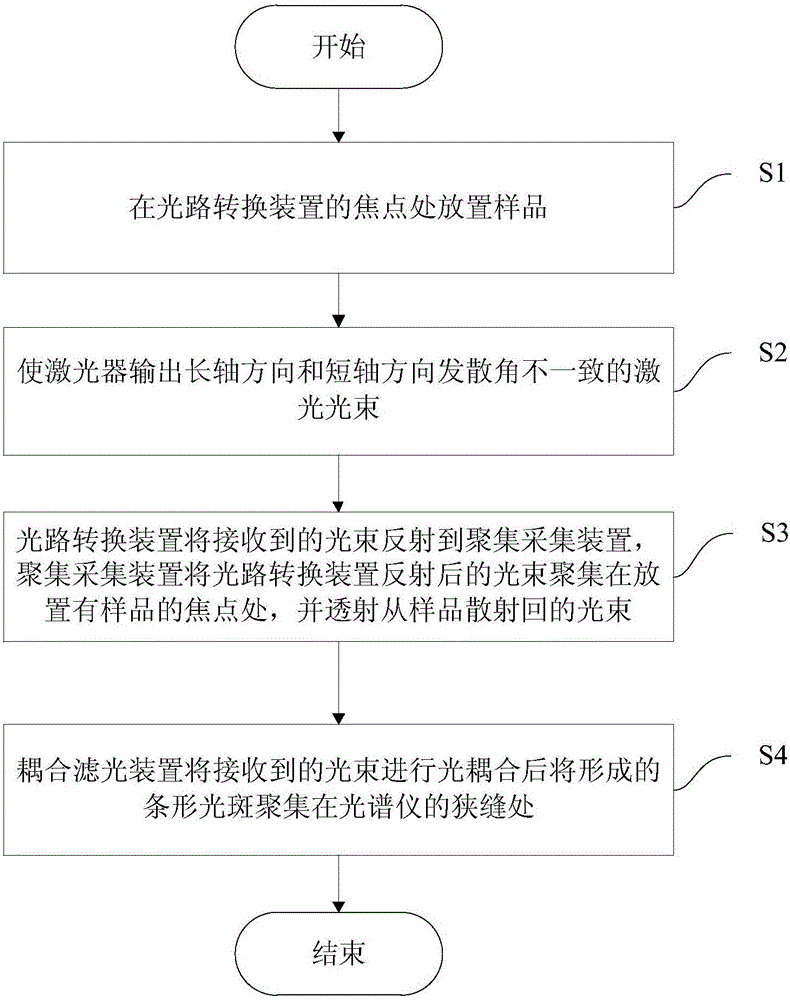 Laser excitation spectrum detection probe and spectrum detection method