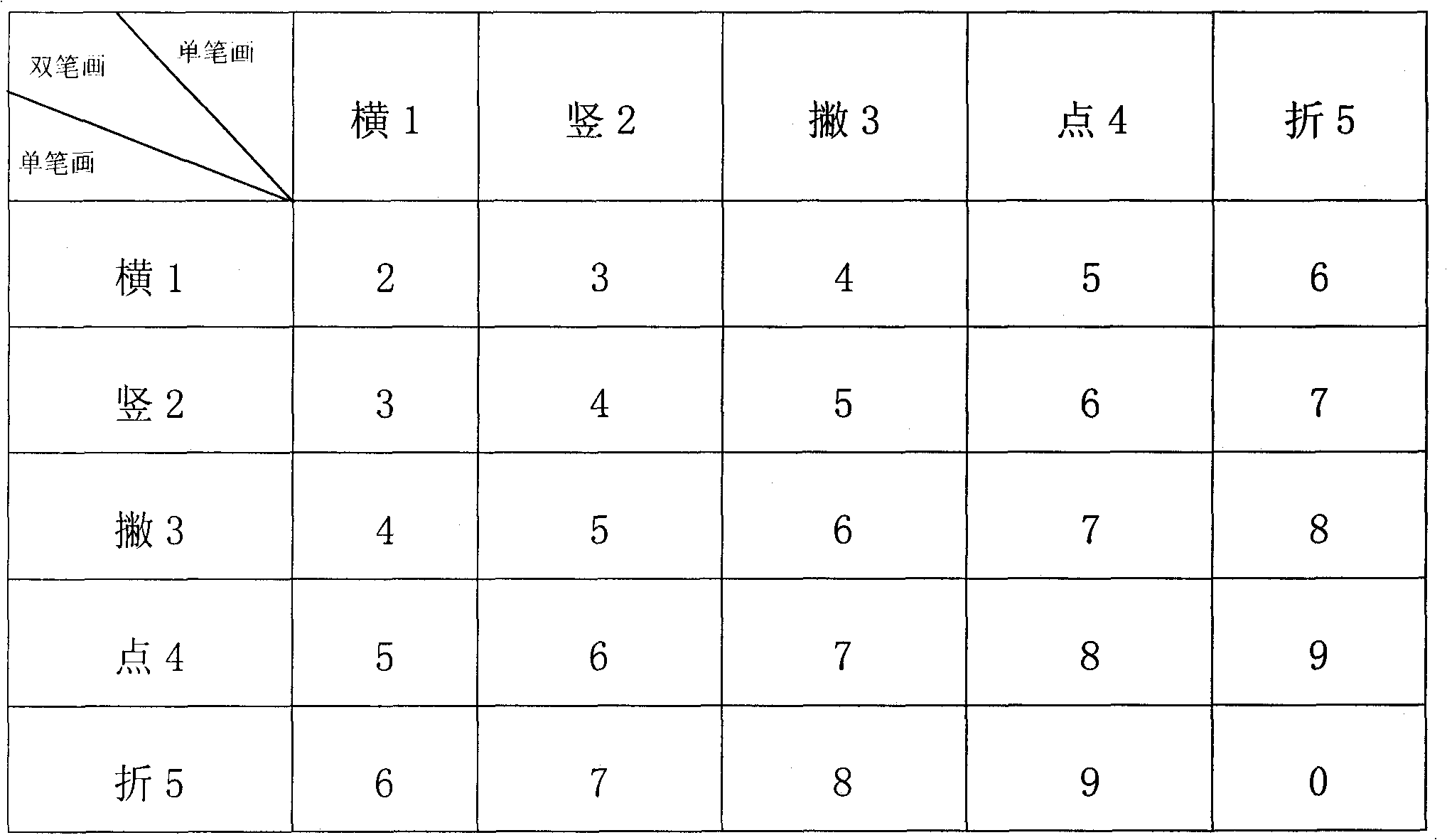 Zero-memory double-stroke ten-key Chinese character encoding input method