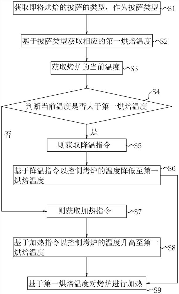 Temperature adjusting method and system of pizza oven