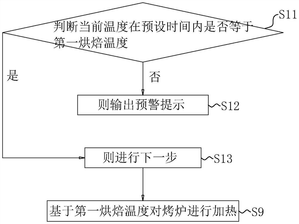 Temperature adjusting method and system of pizza oven