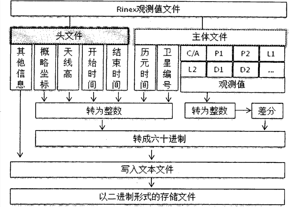 GNSS observation value compression and decompression method based on sexagesimal system