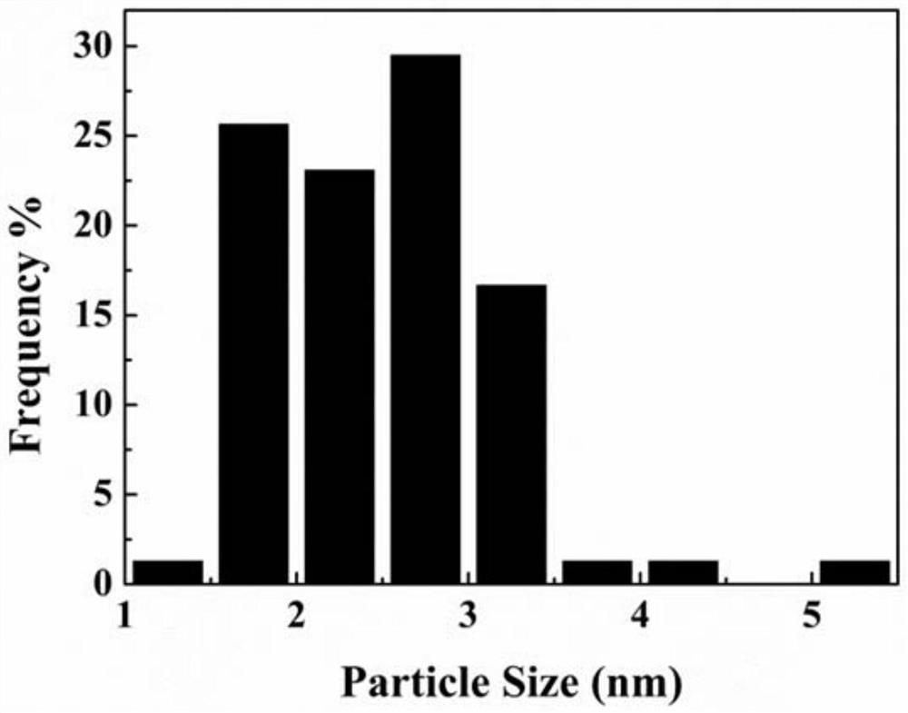 A method for preparing pei functionalized green fluorescent carbon dots and a thrombin detection method based on the carbon dots