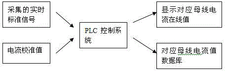 On-line measurement method of bus current of aluminium electrolysis cell